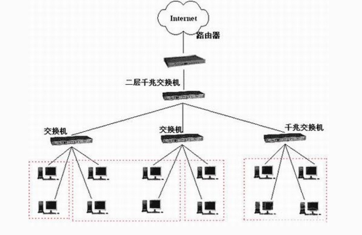 網(wǎng)絡(luò)攝像頭和ip電話等終端設(shè)備,并實(shí)現(xiàn)了與互聯(lián)網(wǎng)之間無線接入點(diǎn),路由